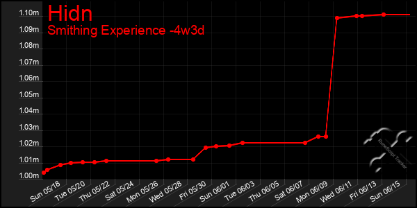 Last 31 Days Graph of Hidn