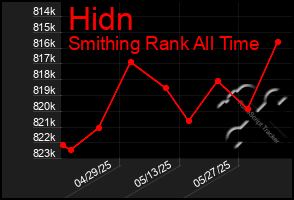 Total Graph of Hidn