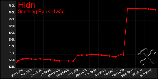 Last 31 Days Graph of Hidn