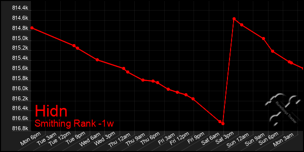 Last 7 Days Graph of Hidn