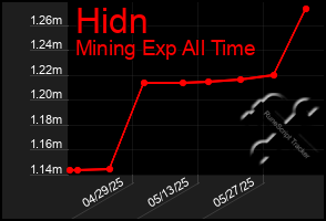 Total Graph of Hidn