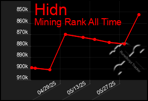 Total Graph of Hidn