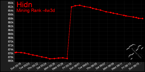 Last 31 Days Graph of Hidn