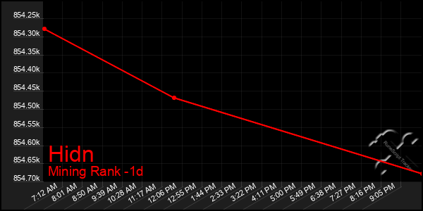 Last 24 Hours Graph of Hidn