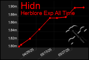 Total Graph of Hidn