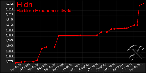 Last 31 Days Graph of Hidn