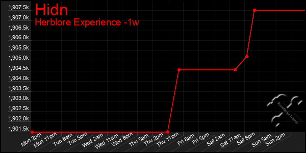 Last 7 Days Graph of Hidn