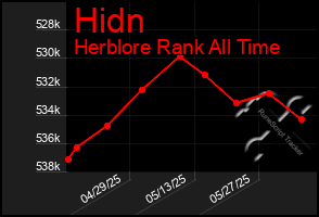 Total Graph of Hidn