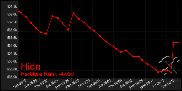 Last 31 Days Graph of Hidn