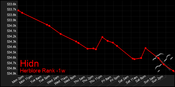 Last 7 Days Graph of Hidn