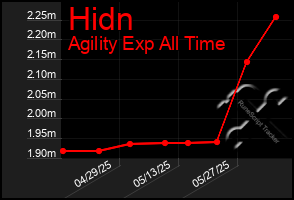 Total Graph of Hidn