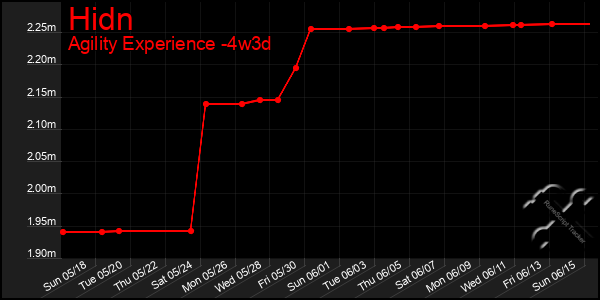 Last 31 Days Graph of Hidn
