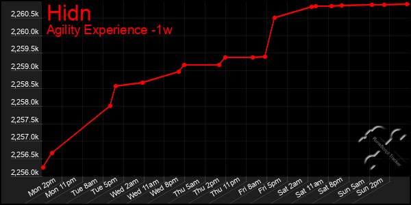 Last 7 Days Graph of Hidn