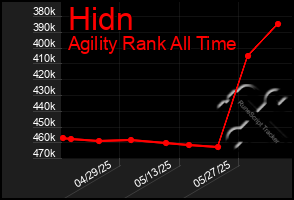 Total Graph of Hidn