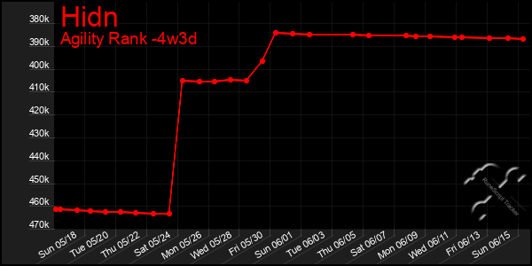 Last 31 Days Graph of Hidn