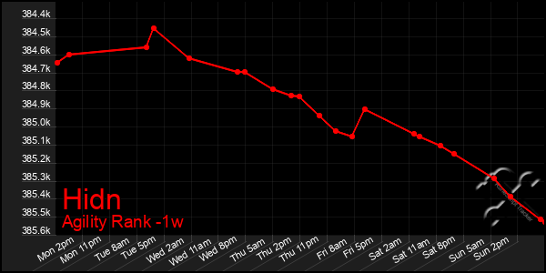 Last 7 Days Graph of Hidn