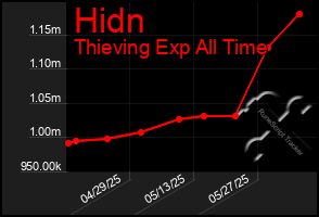 Total Graph of Hidn