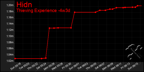 Last 31 Days Graph of Hidn