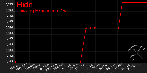 Last 7 Days Graph of Hidn
