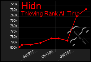 Total Graph of Hidn