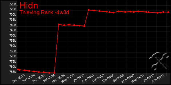 Last 31 Days Graph of Hidn