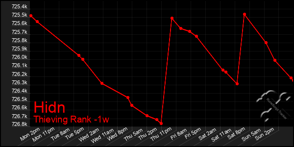 Last 7 Days Graph of Hidn