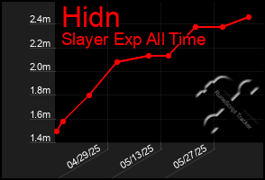 Total Graph of Hidn
