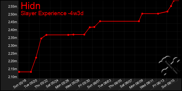Last 31 Days Graph of Hidn