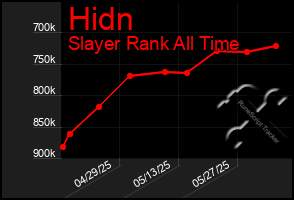 Total Graph of Hidn