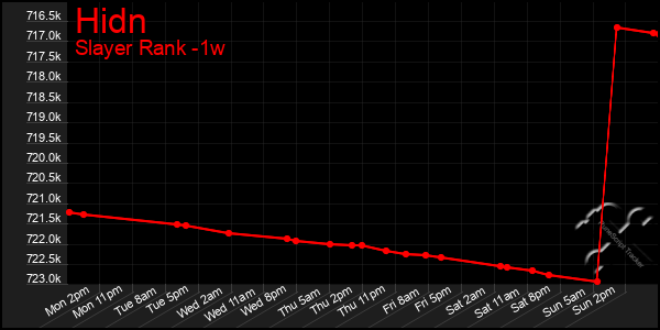 Last 7 Days Graph of Hidn