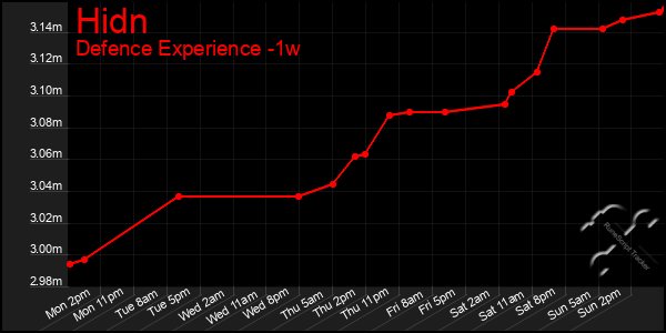 Last 7 Days Graph of Hidn