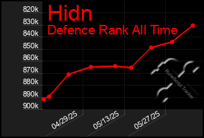 Total Graph of Hidn