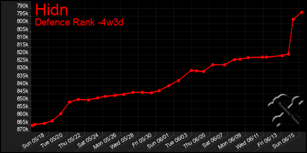 Last 31 Days Graph of Hidn