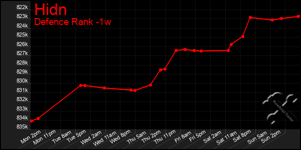 Last 7 Days Graph of Hidn