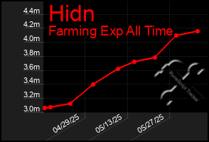 Total Graph of Hidn