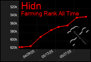 Total Graph of Hidn