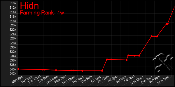 Last 7 Days Graph of Hidn