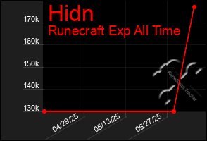 Total Graph of Hidn