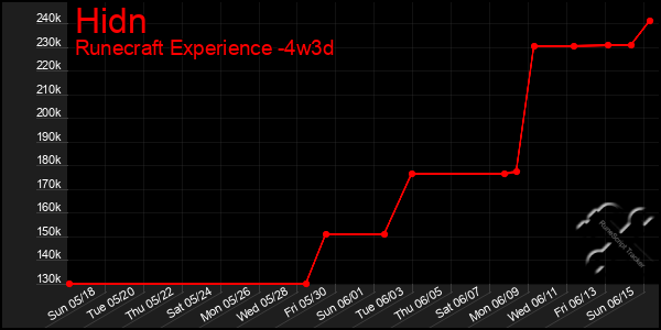 Last 31 Days Graph of Hidn