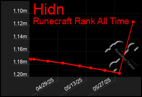 Total Graph of Hidn