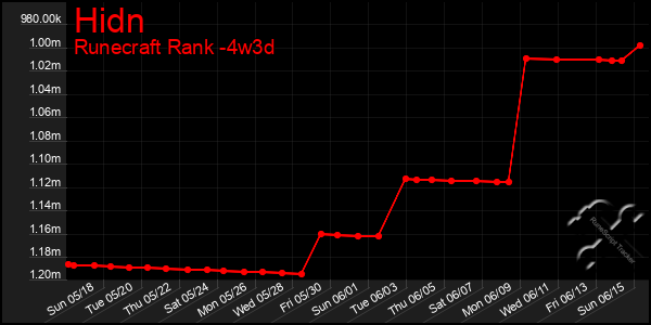 Last 31 Days Graph of Hidn