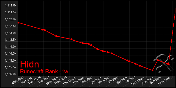 Last 7 Days Graph of Hidn