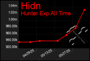 Total Graph of Hidn