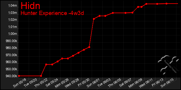 Last 31 Days Graph of Hidn