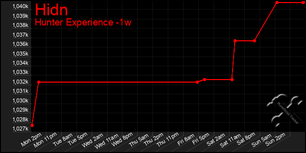 Last 7 Days Graph of Hidn