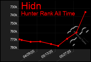 Total Graph of Hidn