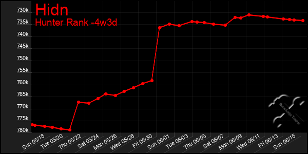 Last 31 Days Graph of Hidn