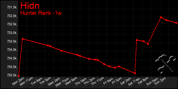 Last 7 Days Graph of Hidn
