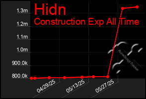 Total Graph of Hidn