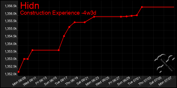 Last 31 Days Graph of Hidn